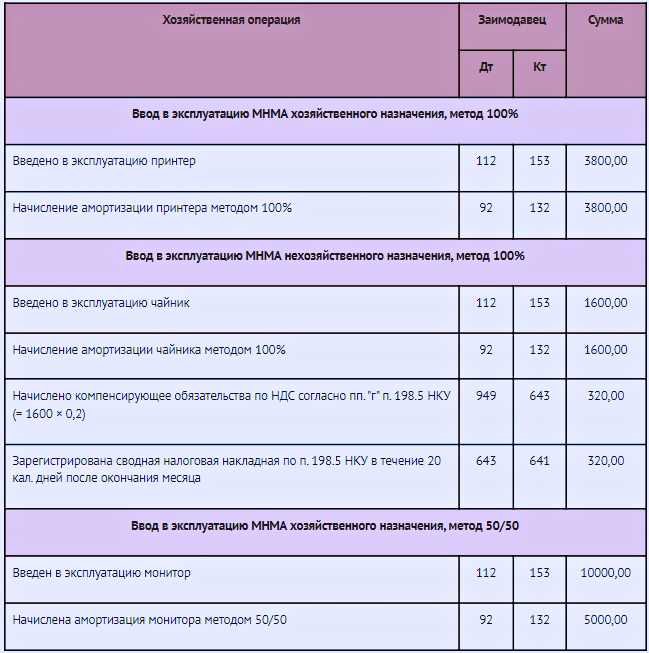 Приказ о вводе в эксплуатацию МНМА